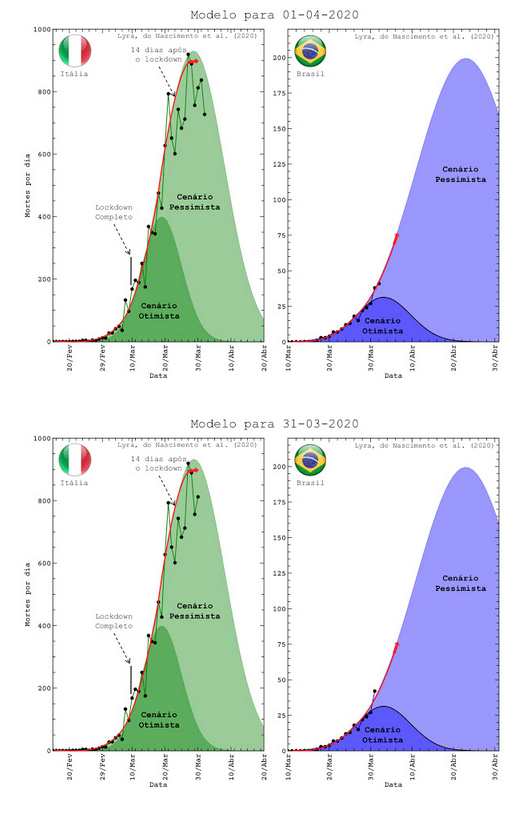 jdonascimentoJr's tweet photo. #guerrahibrida relacionada com o números da China? US +d25 mil casos novos e + de 100 mortes durante a noite! Já o #covid19brasil tem uma dinâmica cruel subindo. Meus modelos e #previsõesCOVID19 c/ @COVID19BrUpdate qhttps://covid.lais.ufrn.br/#projecoes
https://t.co/NntSyuHsIF https://t.co/kR0XC0sSfl