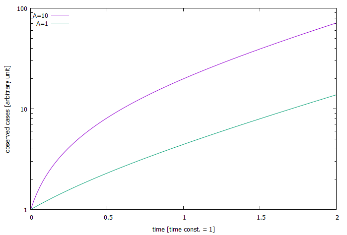 Yoh Tanimoto R 0 1 7 1 Gamma 4 T Co Rplkt3ahgk とすると 時定数の逆数は 4 1 7 1 5 7日ですが 6日かその倍の12日経ってからの傾きは日本とヨーロッパでやはり違うように見えます