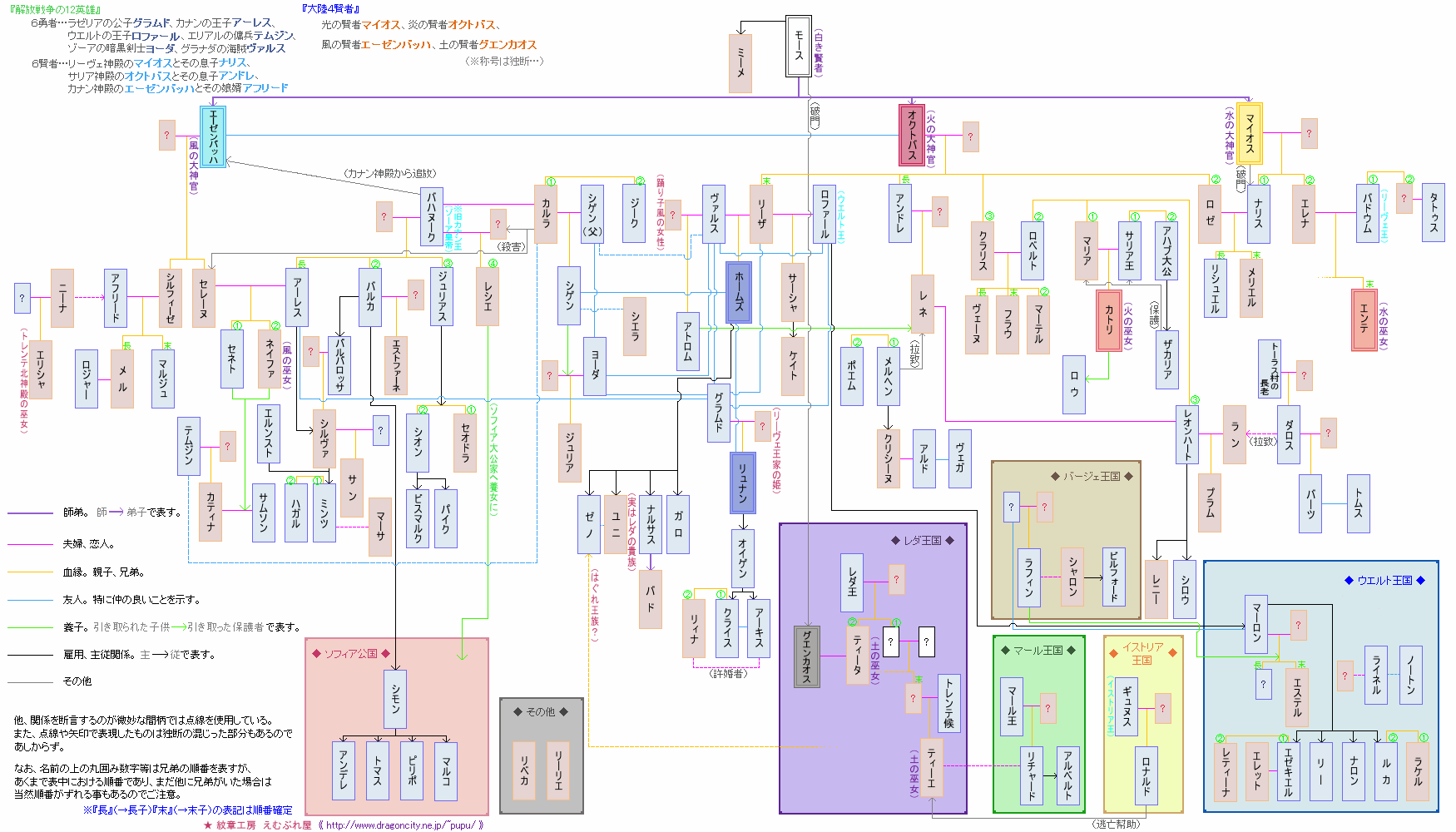 みさと涼太 〆最新章クリア済 Rt ギリシャ神話でもそうだけど この手の神格の家系図はもう訳わからんけど それ以上に理解できないのがティアリングサーガの家系図 人間だけなのにもうやめてレベルで混乱する ｆｅ辞典さん 閉鎖済み より