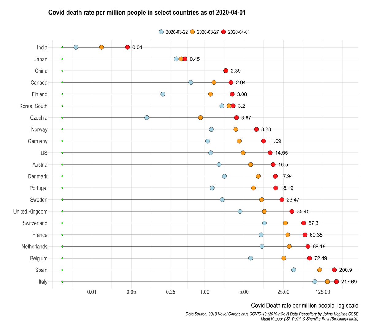  #COVID related death rate rising in most countries, except South Korea and Japan. India too has witnessed a sharp rise.