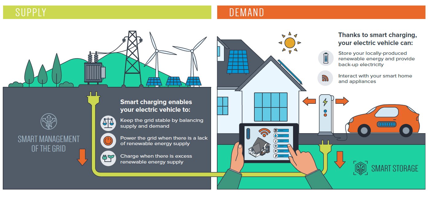 ECOS 🌳 on Twitter "Smartcharging of electricvehicles is key to