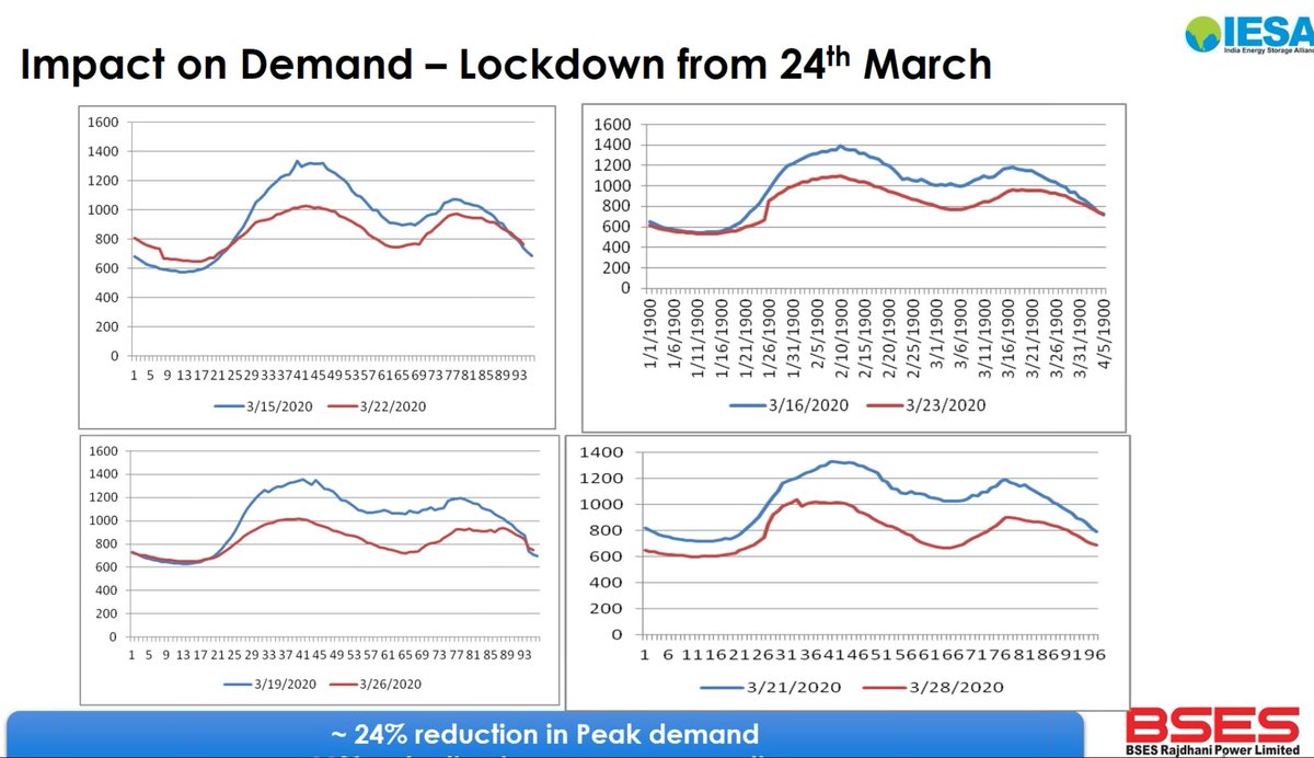 Early evidence from BSES Yamuna and BSES Rajdhani, which are two of Delhi's distribution companies (discoms) show an approximately 25% reduction in power demand. This is in line with the all India demand reduction of 25% since the lockdown began.