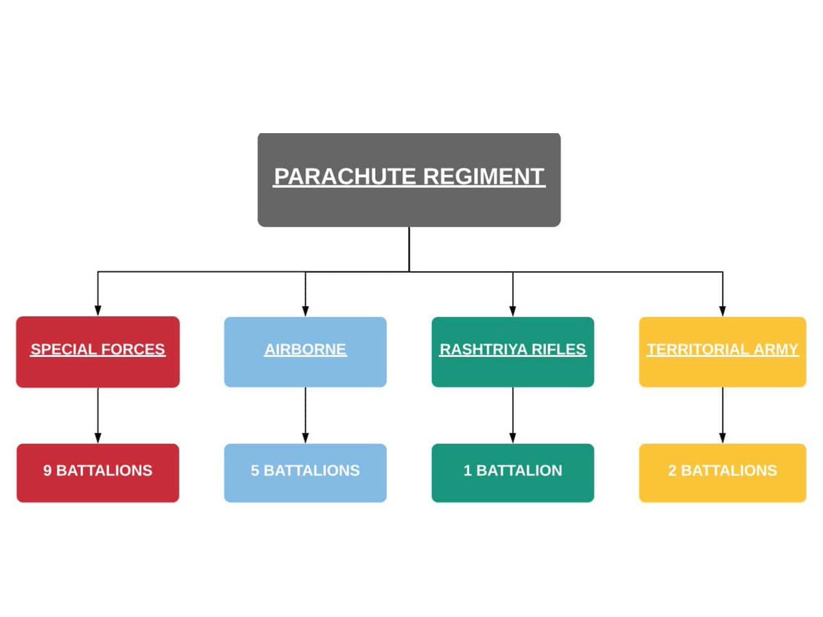 BhaaratDefence's tweet image. #KnowYourForces Part 7/n
Structure of #ParachuteRegiment.
 
#India #indianarmy #indianarmedforces #indiandefence #armedforces #defence #military #indianmilitary #defencenews