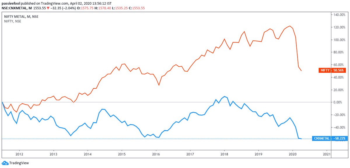 Reality: Most of these are debt-laden companies. Except for JSW Stell, pretty much all the other stocks have lost money. Companies like Bhushan went bankrupt.