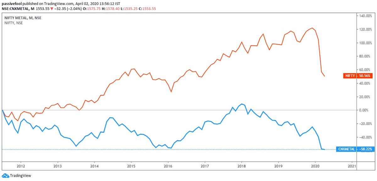 Reality: Most of these are debt-laden companies. Except for JSW Stell, pretty much all the other stocks have lost money. Companies like Bhushan went bankrupt.