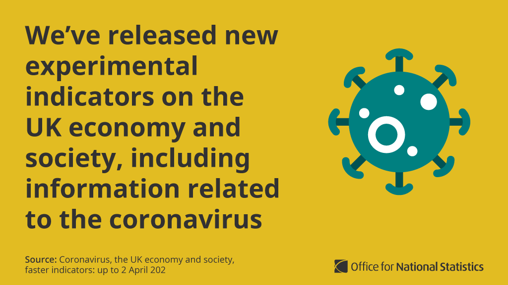 ONS's tweet photo. We’ve published our first weekly faster indicator data covering the economy and society in response to the #coronavirus pandemic. 

Some of the metrics in this publication will become regular releases, while others will be one-off pieces of analysis https://t.co/1t7ZdHYna7 https://t.co/qIHwHwOHma