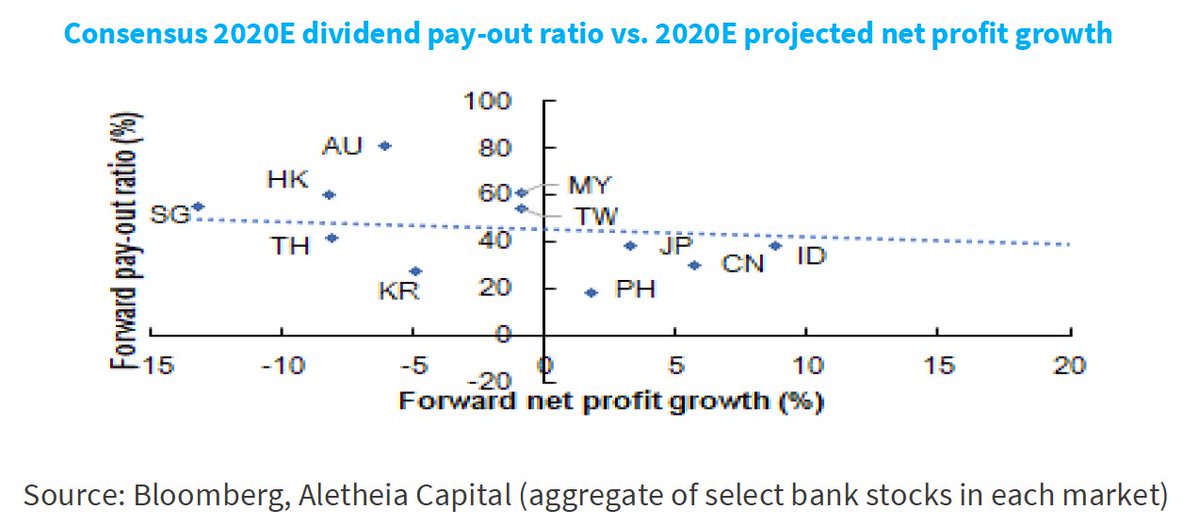 AletheiaCapital's tweet photo. #financialresearch #asianbanks #dividend - regulators in the West are asking banks to stop share buybacks and postpone dividend payments - are payouts in markets in #asia including #australia (where payout ratios are around 80%) under threat?
https://t.co/RpqwEtV9hH https://t.co/ELrby8ZR8r