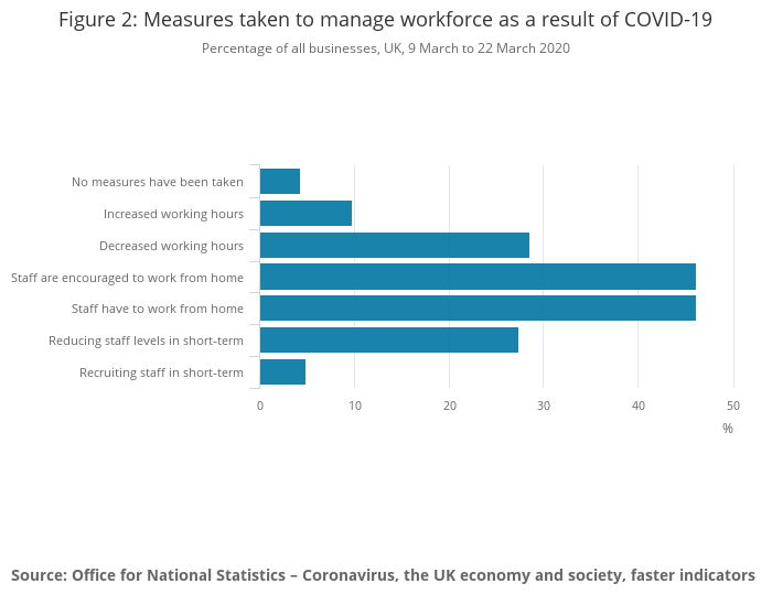 4/7 Over a quarter (27%) of businesses said they were reducing staff levels in the short term