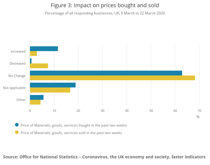 5/7 The majority of responding businesses reported that the prices they buy and sell at were stable