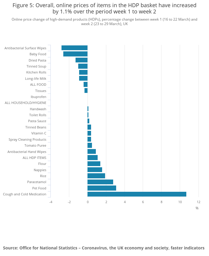 6/7 Online prices of items in the ‘high-demand’ products basket have increased by 1.1% between 16 - 22 March and 23 to 29 March, with increases in prices of cough medicine and falls in anti-bacterial wipes