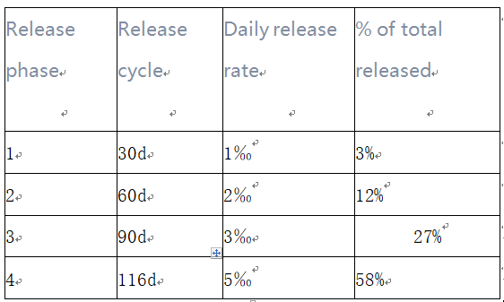 ExchangeBicc's tweet photo. After the token mapping, the lockup release mechanism will be adopted to gradually release your pass, which can be directly withdrawn or traded, and the lockup will provide you with certain interest. The specific lockup release ratio is as follows: https://t.co/XNX9PE4z4j