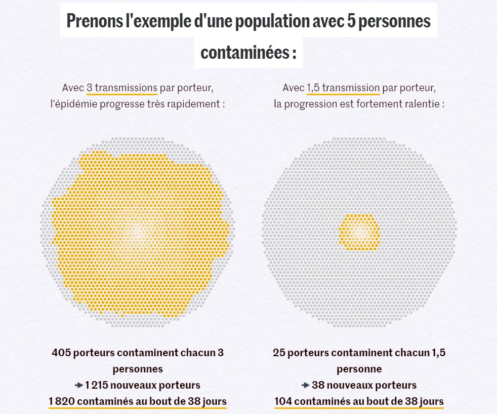 mvaudano's tweet photo. La stratégie de confinement est parfois mal comprise.
On vous explique, chiffres et exemples à l'appui, quelle est la logique d'enfermer les gens chez eux pour stopper la propagation de l'épidémie... et quelles sont les limites de cette stratégie.
https://t.co/M40joGOA9t https://t.co/GQrdhIDhcd