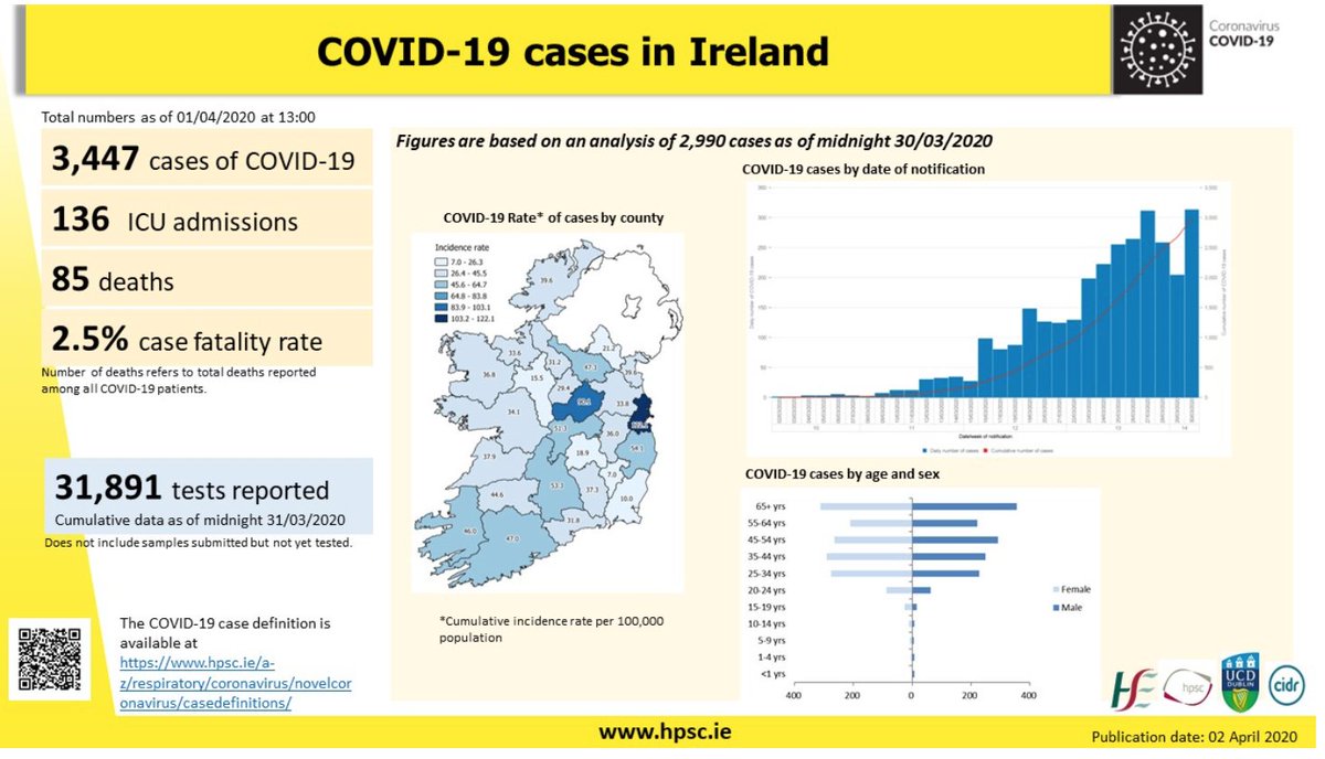 New figures from  @hpscireland: 136 people have been admitted to ICU with  #Coronavirus.