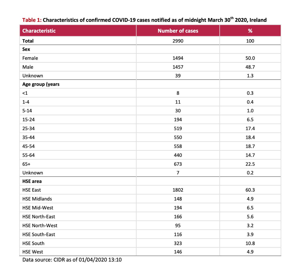 Age breakdown. Confirms that more women than men are now testing positive for  #Coronavirus.