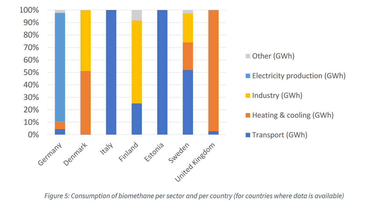 European_Biogas's tweet image. #Biomethane has a big scale up potential. In our latest report, we analyse the state of play of this #renewablegas in Europe. The report provides a European overview with an in-depth mapping of 23 European countries. Check full report: bit.ly/2X8N4NJ @regatrace