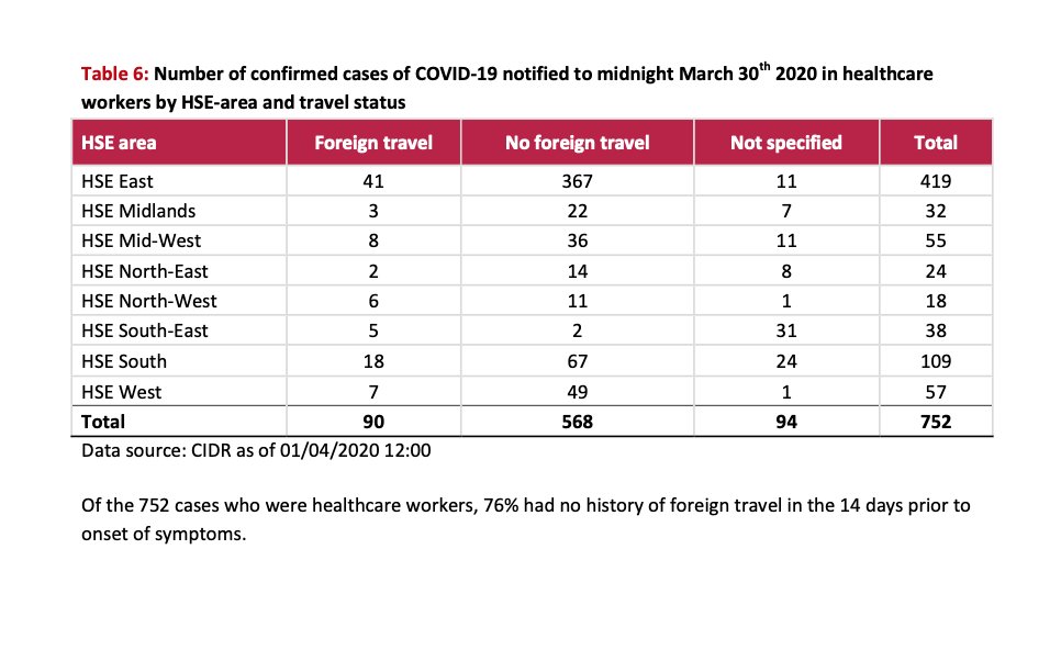 Confirmed cases among healthcare workers: 752 as of March 30th.