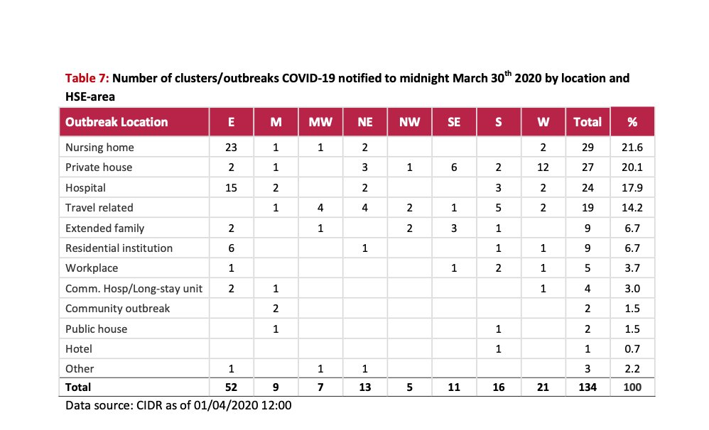 Cluster data: Another increase in outbreaks in nursing homes. 29 in nursing homes.24 in hospitals.9 in residential institutions.5 in workplaces.4 in community hospitals/long-stay units.