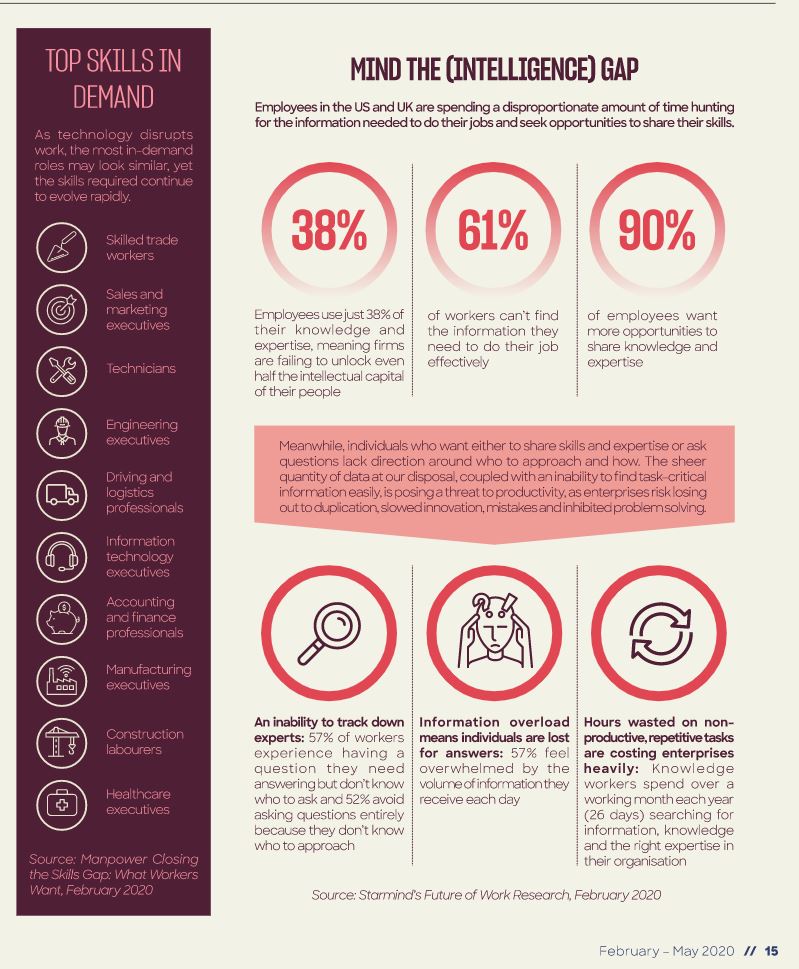 The Mind the (Intelligence) gap - employees spend a significant amount of time hunting for the information needed to do their jobs. Read the Future Talent Magazine article: bit.ly/3av7W5f
