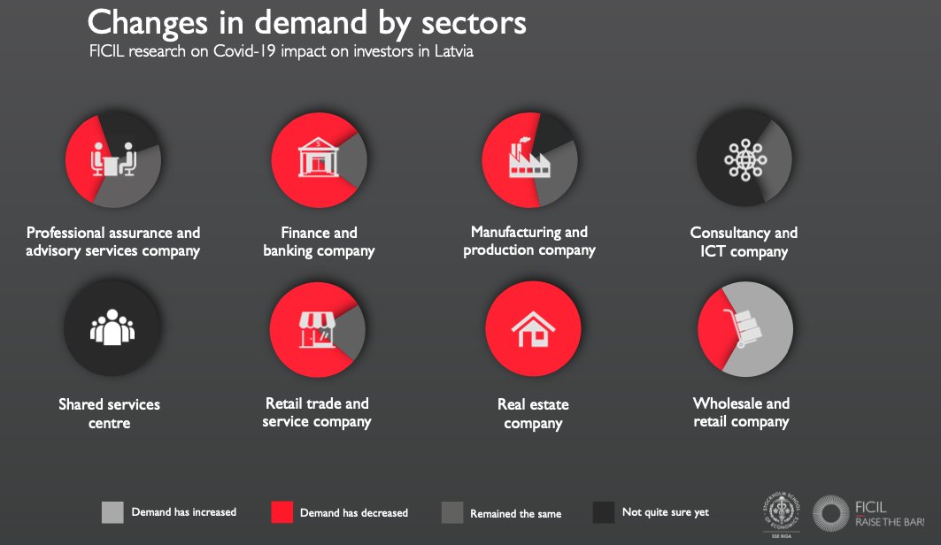 April 3 we'll publish <a href="/FICILatvia/">FICILatvia</a>/ <a href="/SSE_Riga/">SSE Riga</a> survey on Covid19 impact on businesses, covering long-term concerns &amp; recommendations to policy makers on overcoming the crisis. Most sectors show quick changes in demand, while affirming negative consequences will cover all businesses