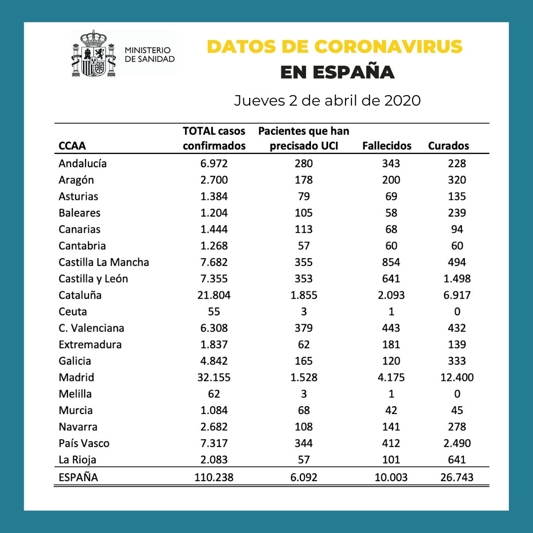 sanidadgob's tweet image. Datos actualizados de #COVID19 en España por CCAA

➡️Puedes descargarte todos los materiales de información aquí: mscbs.gob.es/profesionales/…

#EsteVirusLoParamosUnidos 

#QuédateEnCasa