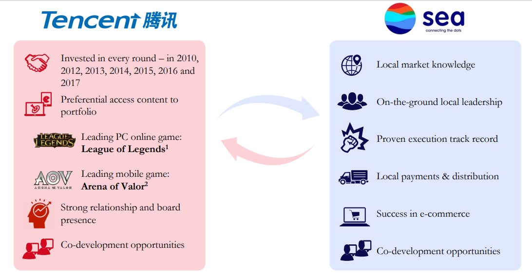 12/nLa relación con Tencent es clave porque esta empresa es dueña de algunos de los mejores juegos del mundo y Sea Limited necesita los juegos para Garena, su plataforma de juegos, su división más rentable.Por eso que Tencent tenga un gran % de las acciones es tan importante.