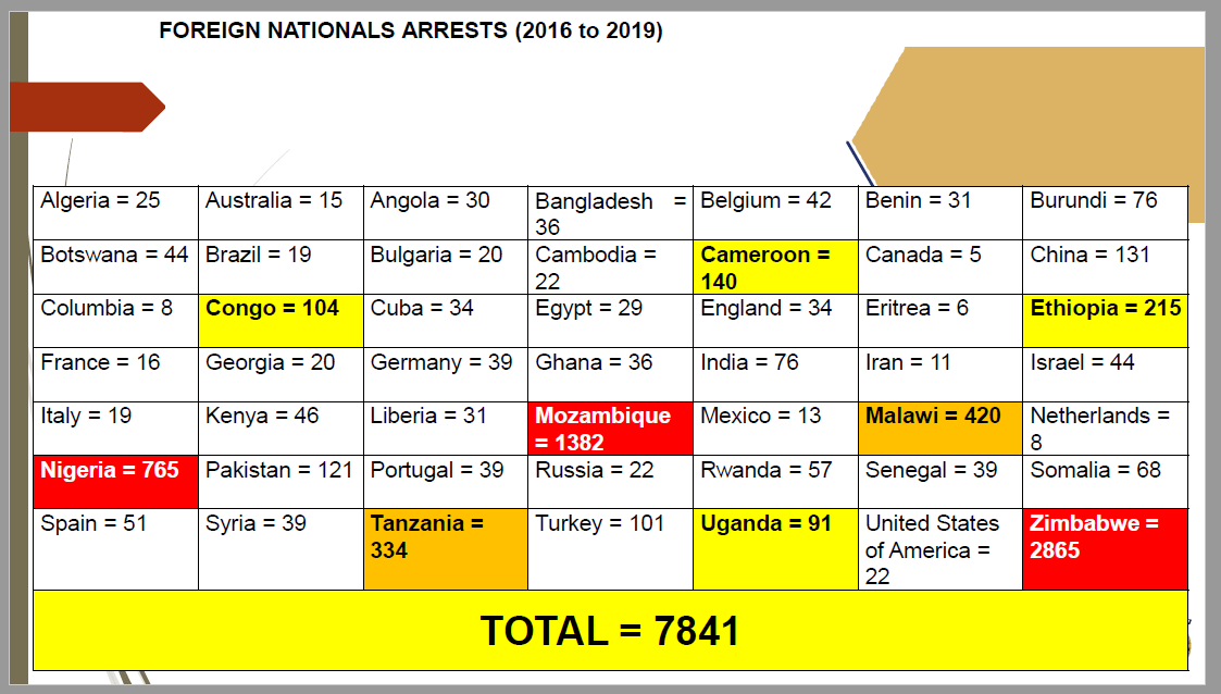 These are the stats I revealed when I was Mayor of Johannesburg.South Africa experiences a World Cup of Crime. The problem isn't one country. The problem is LAWLESSNESS, failed immigration policy, open borders, and our toothless criminal justice system.