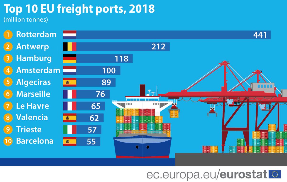 ?? Rotterdam the largest freight port in the EU with 441 million