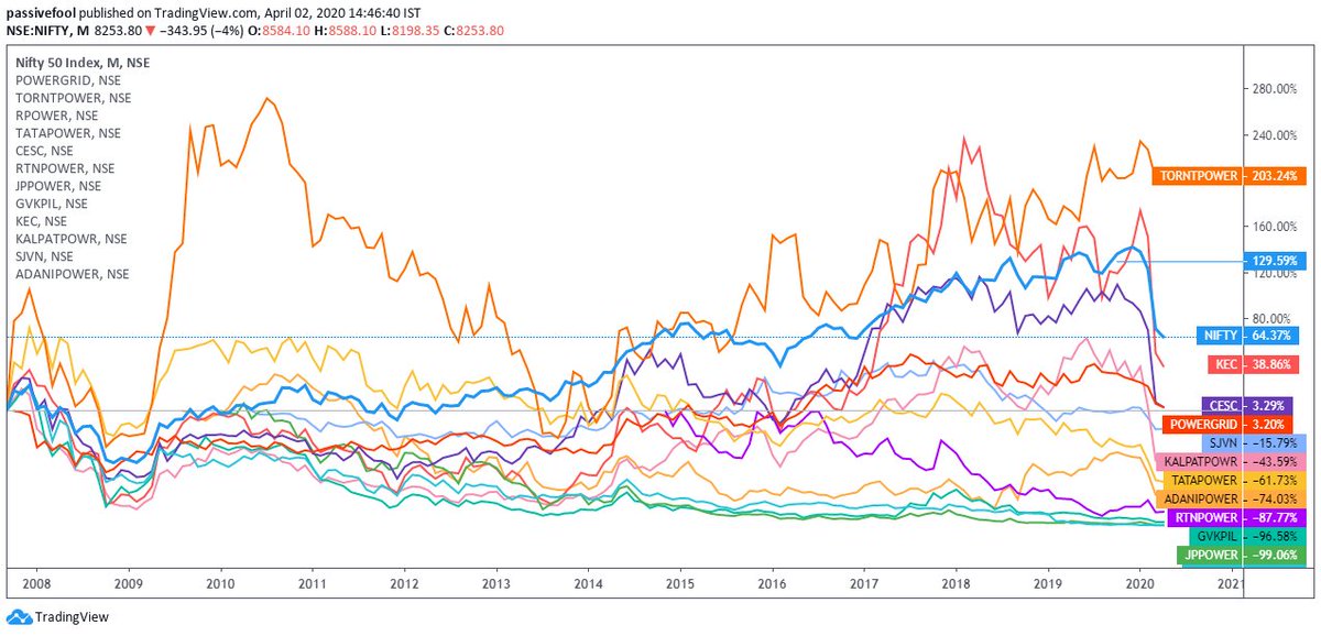 Story: India is a growing economy, which means it needs more electricity. Buy power and transmission companies. Reality: Storied names like GVP, India's most famous IPO - Rpower, JP Power etc went to 0. Most other stocks haven't even caught up with Nifty.