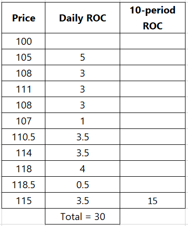 Have a look at the table. Price went up by 15 points during last 10 sessions. So ROC = +15 (Trend or direction). Price fluctuated daily during last 10 sessions and If I add all the daily ROCs of last 10 sessions it is volatility. In this case, it is 30 points.