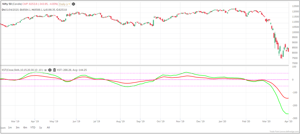 The total of all these smoothed weighted ROCs is KST Indicator. A rising KST shows bullish trend, falling KST shows bearish trend.