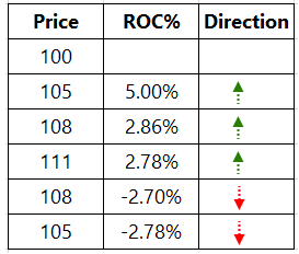 Now think about this: the ROC indicator captures the trend or direction while the absolute ROC captures volatility. Have a look at below images.
