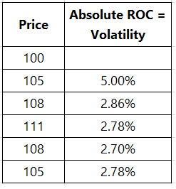 Now think about this: the ROC indicator captures the trend or direction while the absolute ROC captures volatility. Have a look at below images.