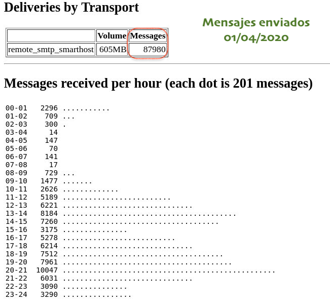 CVUEx's tweet photo. 📊Ayer servimos 332,59GB y 2167057 páginas, y enviamos 87980 correos.
💻En las gráficas de visitas por horas de ayer podéis apreciar las horas de mayor concurrencia en #CVUEx: 🕛12:00 a 13:00 y 🕧18:00 a 19:00 h.
#CVUExStats #COVID19 https://t.co/46Hhvws6tc