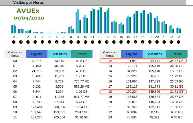 CVUEx's tweet photo. 📊Ayer servimos 332,59GB y 2167057 páginas, y enviamos 87980 correos.
💻En las gráficas de visitas por horas de ayer podéis apreciar las horas de mayor concurrencia en #CVUEx: 🕛12:00 a 13:00 y 🕧18:00 a 19:00 h.
#CVUExStats #COVID19 https://t.co/46Hhvws6tc