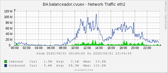 CVUEx's tweet photo. 📊Ayer servimos 332,59GB y 2167057 páginas, y enviamos 87980 correos.
💻En las gráficas de visitas por horas de ayer podéis apreciar las horas de mayor concurrencia en #CVUEx: 🕛12:00 a 13:00 y 🕧18:00 a 19:00 h.
#CVUExStats #COVID19 https://t.co/46Hhvws6tc