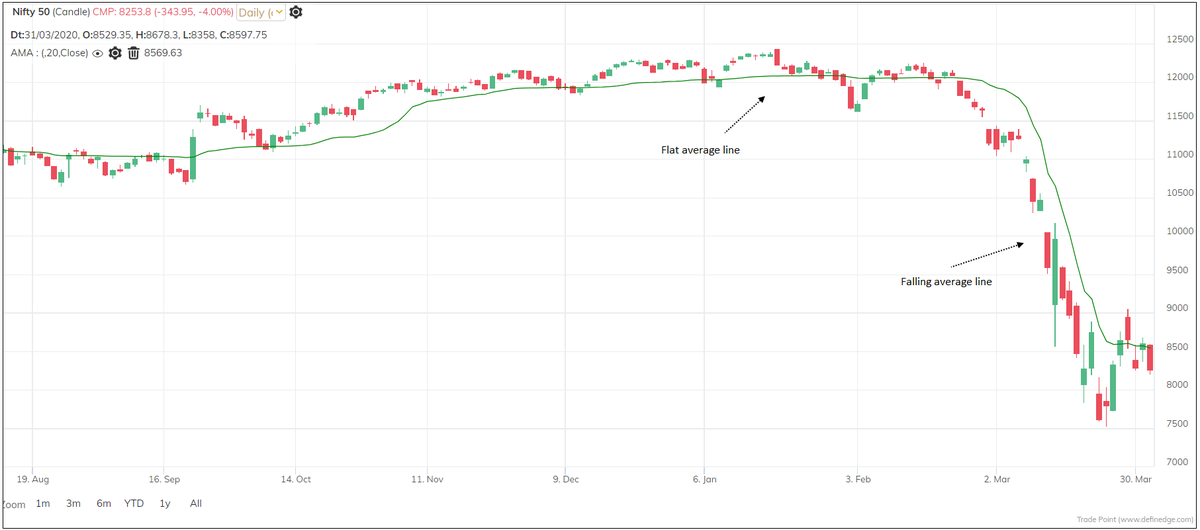 Kaufman also used this in the calculation of Adaptive Moving Average (AMA). The slope of AMA is based on Efficiency Ratio or ER. The AMA moves slowly when prices are in sideways mode and moves swiftly when price in a strong trend. AMA captures the direction and volatility.