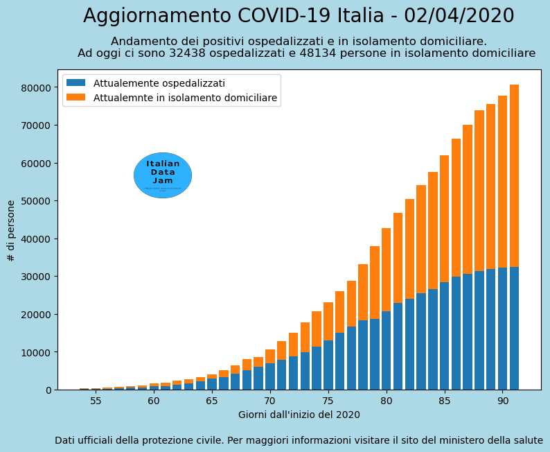 ItalianData's tweet photo. Andamento dei contagiati, ospedalizzati e in isolamento domiciliare. #COVID19 in #italia del #2Aprile . Generato da un bot #tweepy con #raspberrypi. Fonte dati:https://t.co/E3i9XXy6jm https://t.co/UZudBYdcOA
