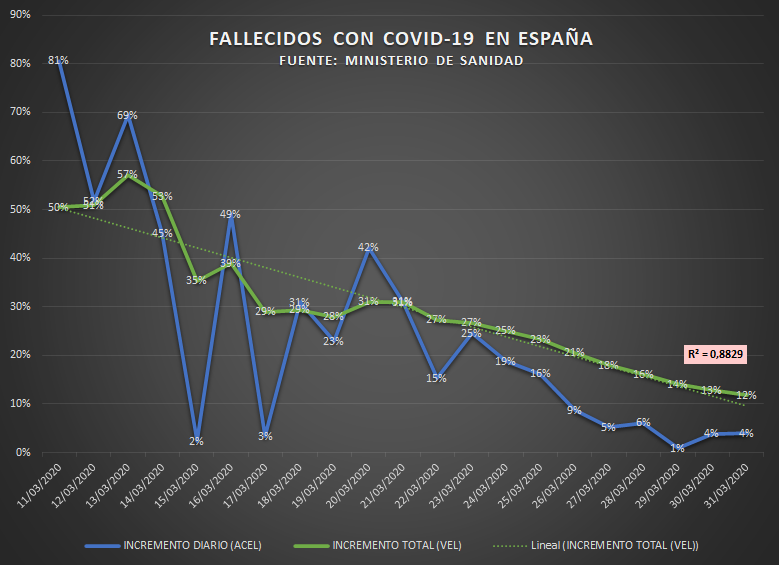 Hoy pongo otra vez la tendencia decreciente (cada vez más lineal) de la velocidad de crecimiento de los fallecidos, que aunque ayer hubo un máximo otra vez (937 😢), estamos a un 11% de aumento, cuando veníamos de un 23% hace una semana.
Pero hoy además tengo una sorpresa...
⬇️