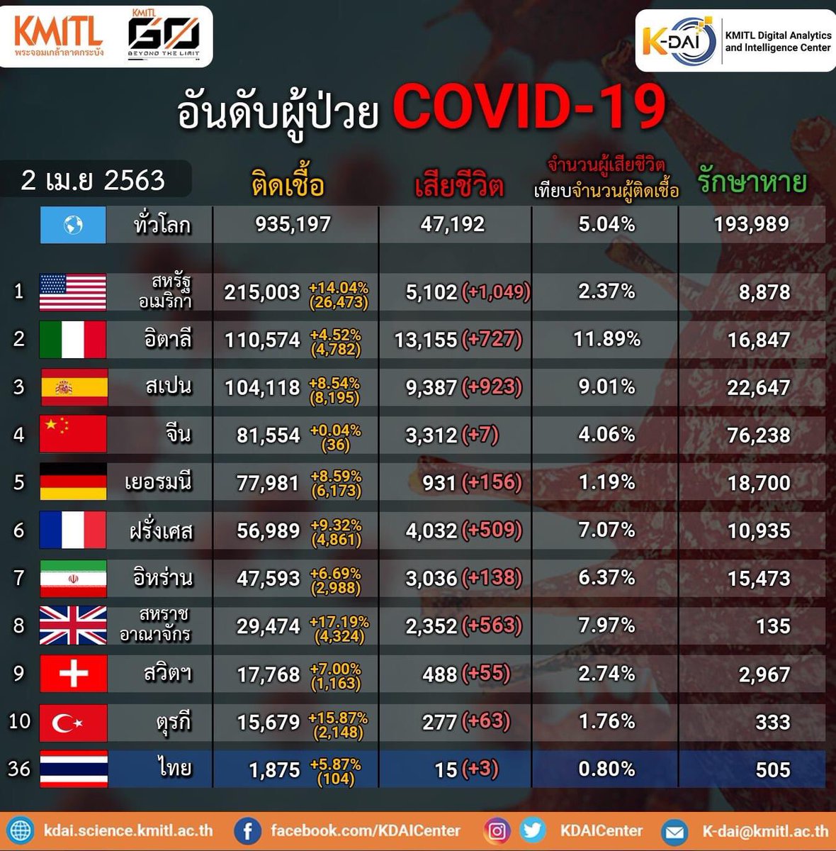 KDAICenter's tweet photo. อัพเดตอาการผู้ป่วย Covid-19 ประจำวันวันพฤหัสบดีที่ 2 เมษายน 2563
อัตราผู้ป่วย Covid-19 ในประเทศไทย วันนี้มีจำนวนเพิ่มขึ้น 104 คน คิดเป็น 5.87% และอยู่ที่อันดับที่ 36 ของโลก
#KDAI #KMITL #COVID19 #COVID #เคอร์ฟิว #ฝ่าวิกฤตโควิด19 #โควิด19 #โควิด_19 https://t.co/0OYtL8Qgrw