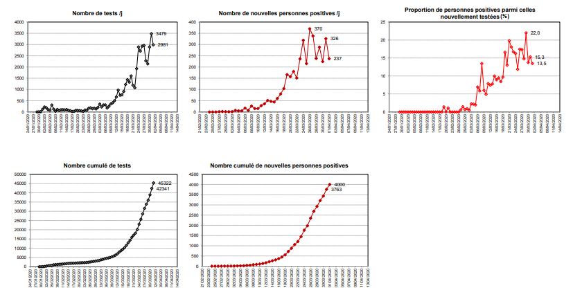 Diagnostics SARS CoV-2 depuis le 27/01/2020, à l'<a href="/IHU_Marseille/">IHU Méditerranée Infection</a> :
Cinétique des tests réalisés, des nouvelles personnes positives, et de la proportion de personnes positives.