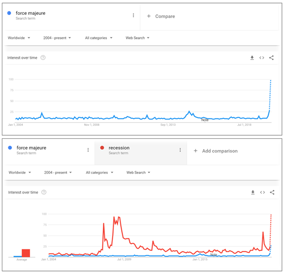 2/25First, here is why I think this topic is relevant. Google trends for the search term “Force Majeure” shows an exponential rise, the highest in last 16 years. A comparison with the search term “recession” shows little to no correlation with 2008-09 crisis. Let’s see why.