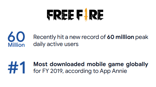 14/nAdemás Sea Limited ha empezado a desarrollar sus propios juegos como Free Fire, que ha sido el juego de móviles con más descargas a nivel mundial en 2019.