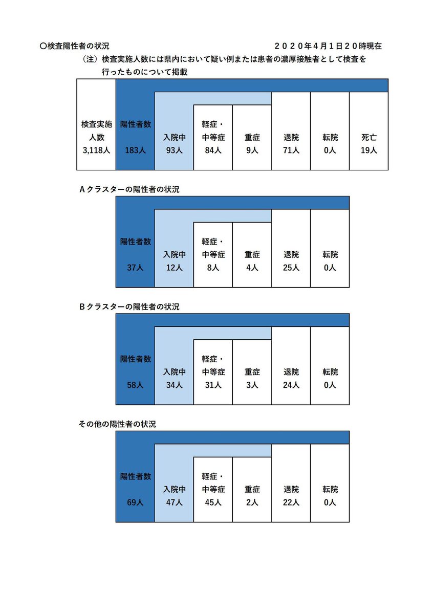 ohmura_hideaki's tweet photo. ４月１日現在の愛知県の検査陽性者数、入院、退院等の状況です。現在、入院病床は250床、入所施設は100室を確保。医療提供体制と検査は十分確保しており、切迫している状況ではありません。事実を踏まえない記述は遺憾です。数値、事実と科学的論拠に基づいて、今後とも適切に対処して参ります。 https://t.co/2ip25tcpWg