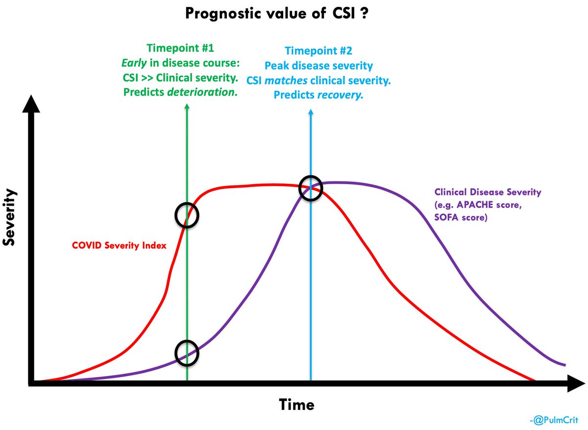 we talk a lot about gear that we are missing (massive problem!!), but we are also lacking optimal prognostic tools.  this post explores how a COVID Severity Index could help us clinically &amp; and how it might be designed.
(blog: bit.ly/3dNeoqy)