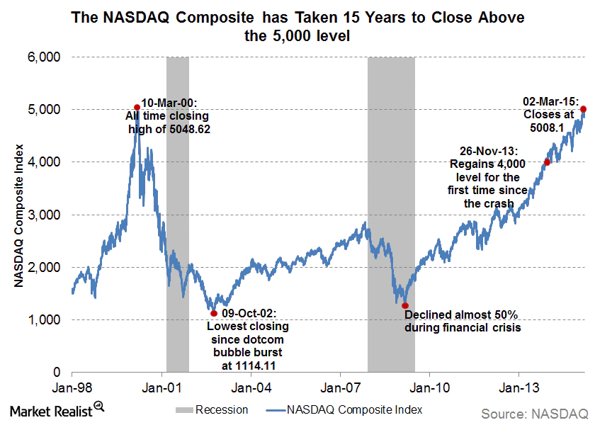 There's probably no better illustration of a story going wrong than the dot-com crash. The story that new internet companies changing the world were sold hard. Junk and useless companies rose like crazy and it all came crashing down - NASDAQ fell 80%.  https://ideas.ted.com/an-eye-opening-look-at-the-dot-com-bubble-of-2000-and-how-it-shapes-our-lives-today/