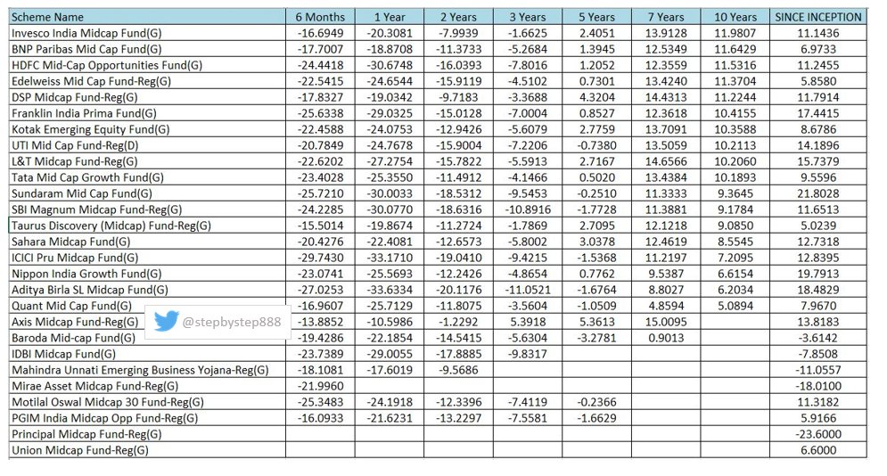 Mid cap funds:definition of mid cap:101st -250th company in terms of full market capitalizationMinimum investment in mid cap companies- 65% of total assets