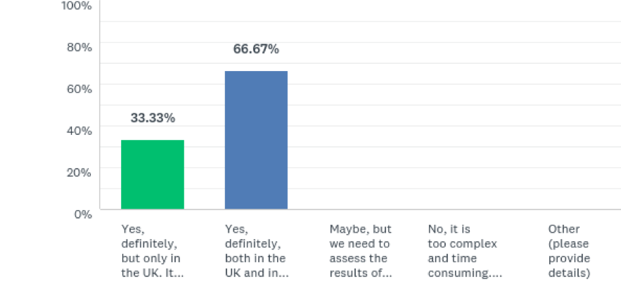 DCC_me's tweet photo. Blending grants and private funding. 67% of private investors would definitely participate again in such funding schemes - not only in the UK, but also in Europe (EC-wide level competitions or local competitions in individual European countries).https://t.co/eSMd8WfmlF https://t.co/XMedwheSNv
