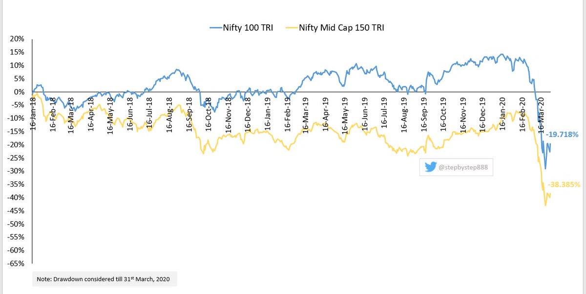 general perception is that mid caps are down.Are they really down.if you compare the data from Jan'2018 peaks, Midcap 150 TRI appears to be more down than Nifty 100 TRIbut if you compare the data from August 2013 lows, story is different.