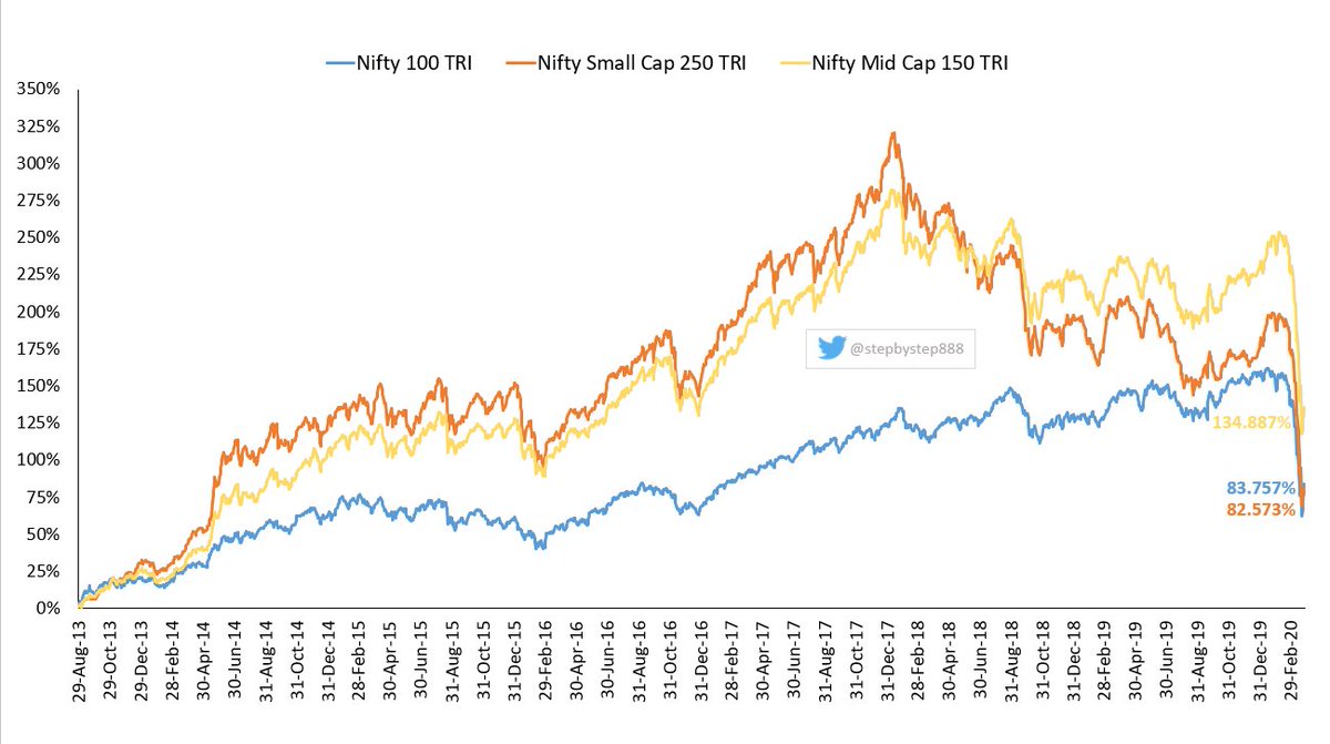 now, lets compare Nifty 100 TRI, Midcap 150 TRI & Small cap 250 TRI from Jan 2018 peaks and August 2013 lows