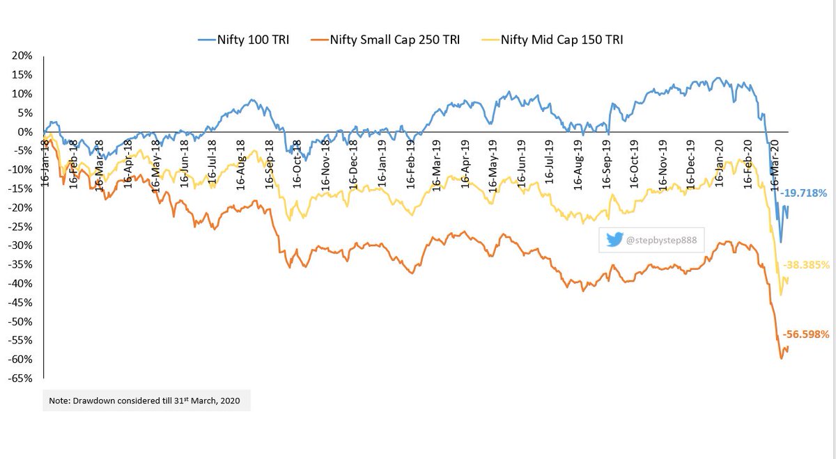 now, lets compare Nifty 100 TRI, Midcap 150 TRI & Small cap 250 TRI from Jan 2018 peaks and August 2013 lows